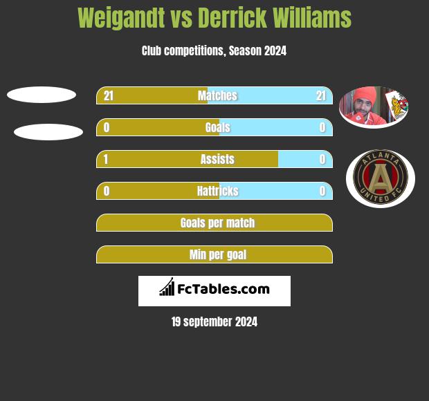 Weigandt vs Derrick Williams h2h player stats