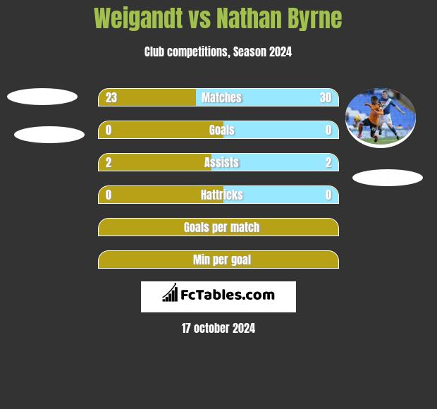 Weigandt vs Nathan Byrne h2h player stats