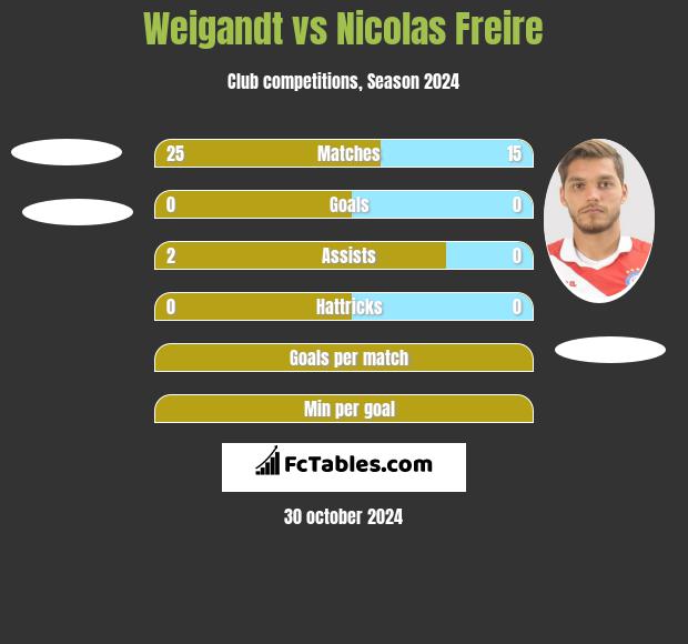 Weigandt vs Nicolas Freire h2h player stats