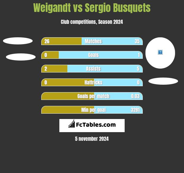 Weigandt vs Sergio Busquets h2h player stats