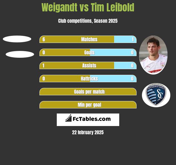 Weigandt vs Tim Leibold h2h player stats