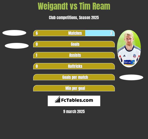 Weigandt vs Tim Ream h2h player stats