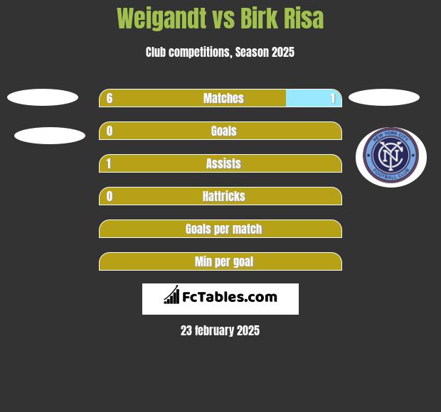 Weigandt vs Birk Risa h2h player stats