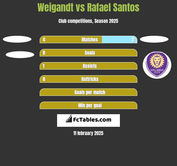 Weigandt vs Rafael Santos h2h player stats