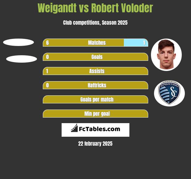 Weigandt vs Robert Voloder h2h player stats