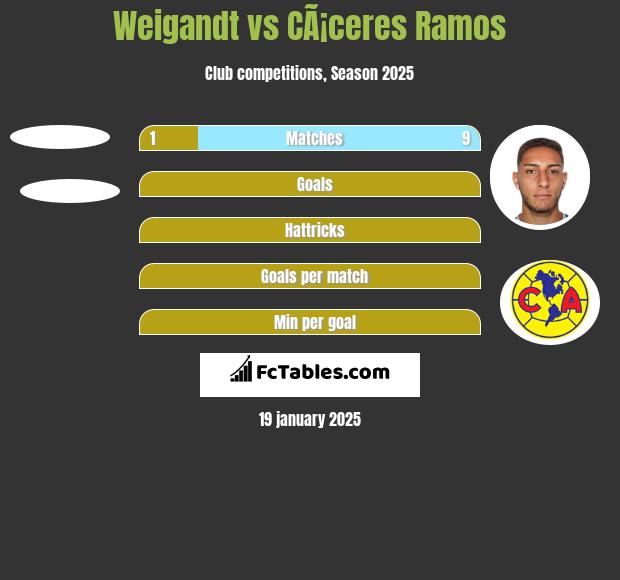 Weigandt vs CÃ¡ceres Ramos h2h player stats