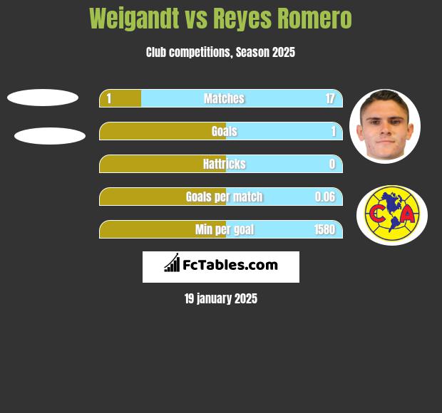 Weigandt vs Reyes Romero h2h player stats