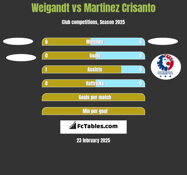 Weigandt vs Martinez Crisanto h2h player stats