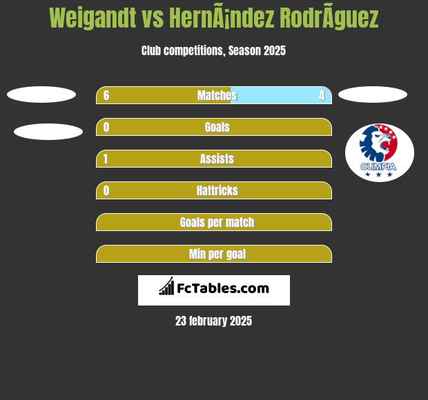 Weigandt vs HernÃ¡ndez RodrÃ­guez h2h player stats