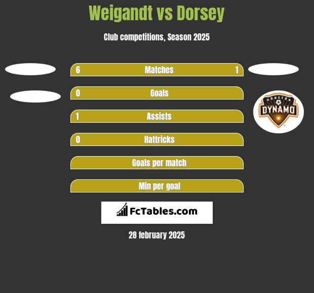 Weigandt vs Dorsey h2h player stats