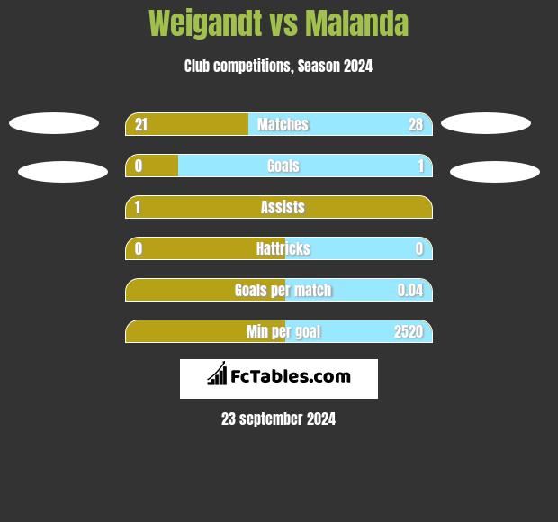 Weigandt vs Malanda h2h player stats