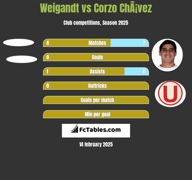 Weigandt vs Corzo ChÃ¡vez h2h player stats