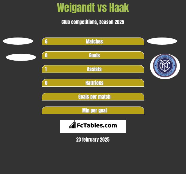 Weigandt vs Haak h2h player stats