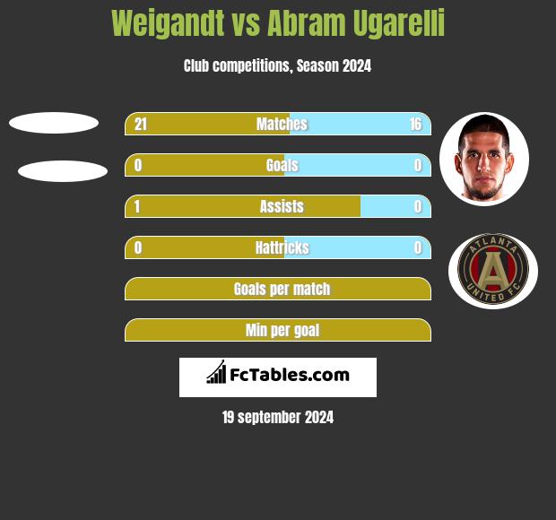 Weigandt vs Abram Ugarelli h2h player stats