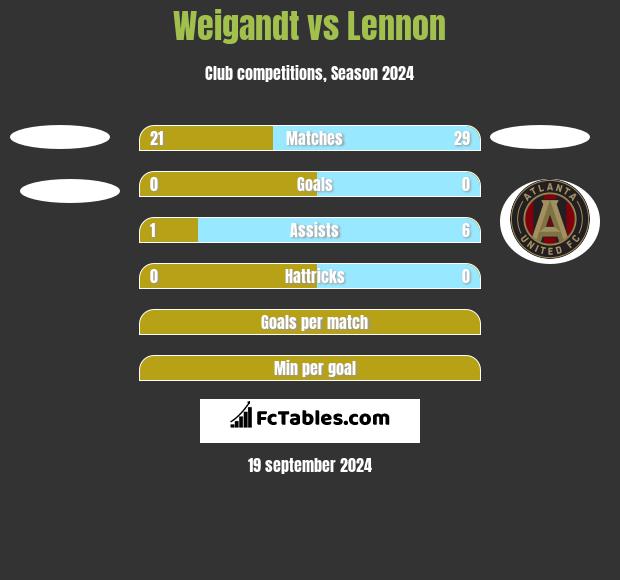 Weigandt vs Lennon h2h player stats