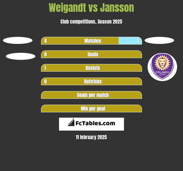 Weigandt vs Jansson h2h player stats