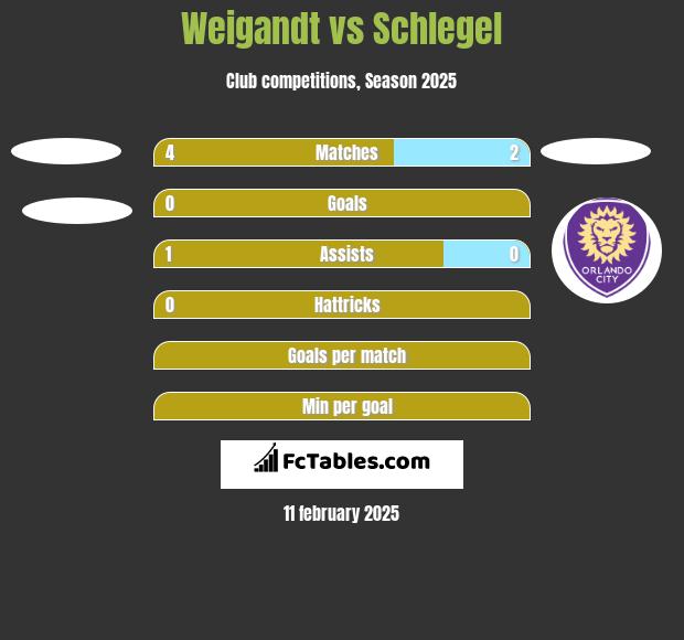 Weigandt vs Schlegel h2h player stats