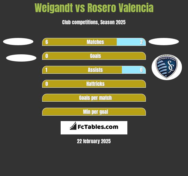 Weigandt vs Rosero Valencia h2h player stats