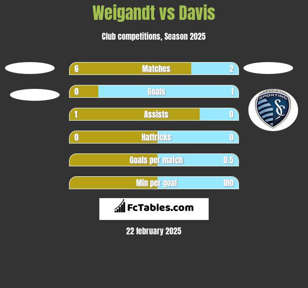 Weigandt vs Davis h2h player stats