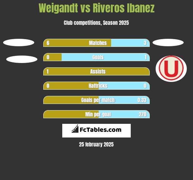 Weigandt vs Riveros Ibanez h2h player stats