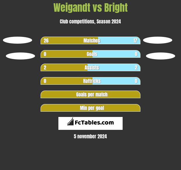 Weigandt vs Bright h2h player stats