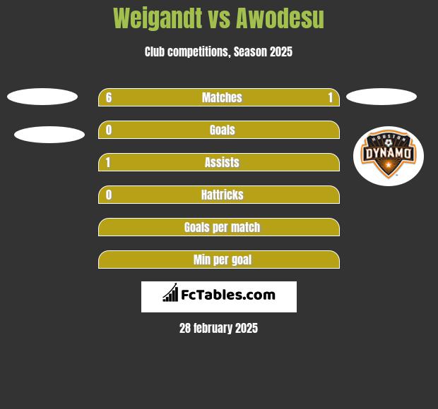 Weigandt vs Awodesu h2h player stats