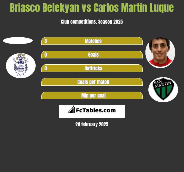 Briasco Belekyan vs Carlos Martin Luque h2h player stats