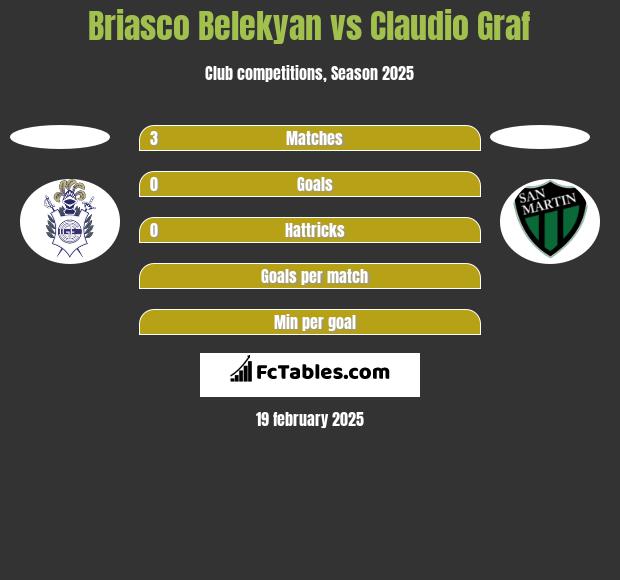 Briasco Belekyan vs Claudio Graf h2h player stats