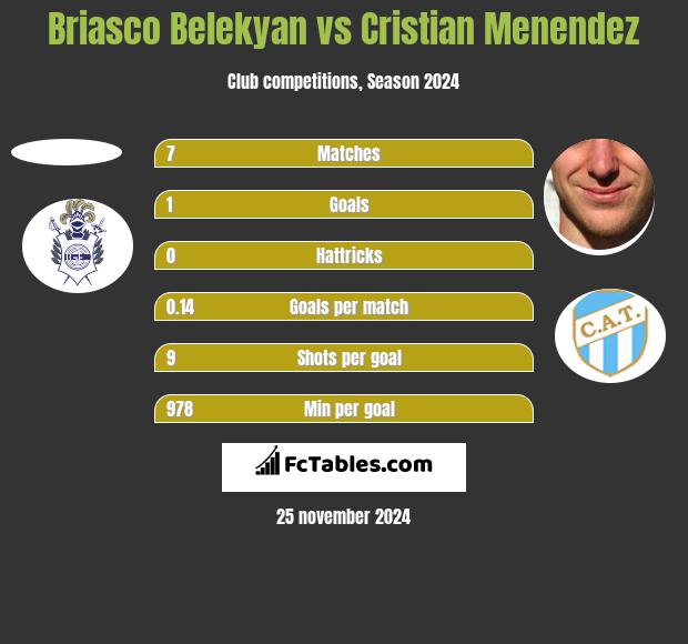 Briasco Belekyan vs Cristian Menendez h2h player stats