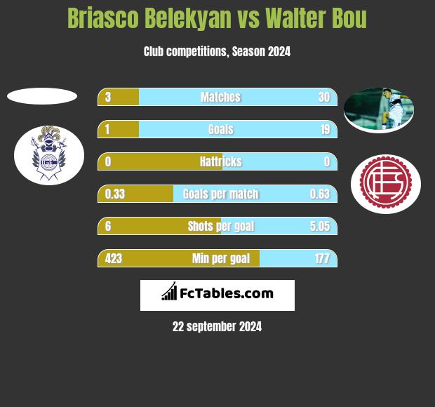 Briasco Belekyan vs Walter Bou h2h player stats