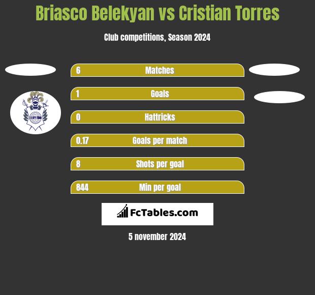 Briasco Belekyan vs Cristian Torres h2h player stats