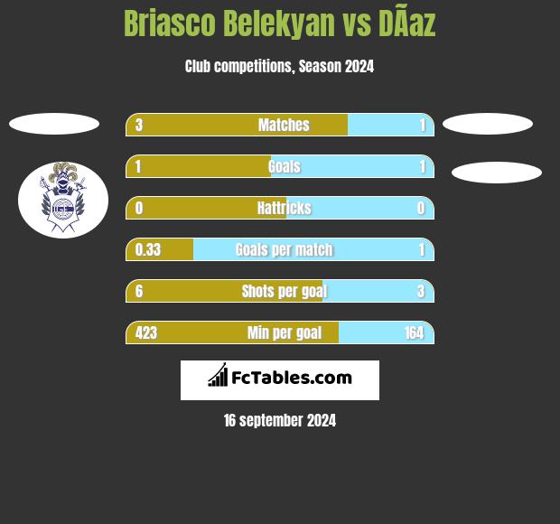 Briasco Belekyan vs DÃ­az h2h player stats