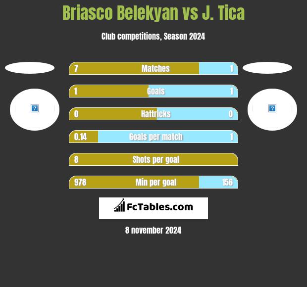 Briasco Belekyan vs J. Tica h2h player stats