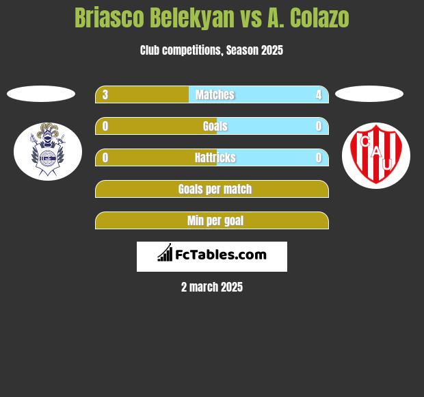 Briasco Belekyan vs A. Colazo h2h player stats