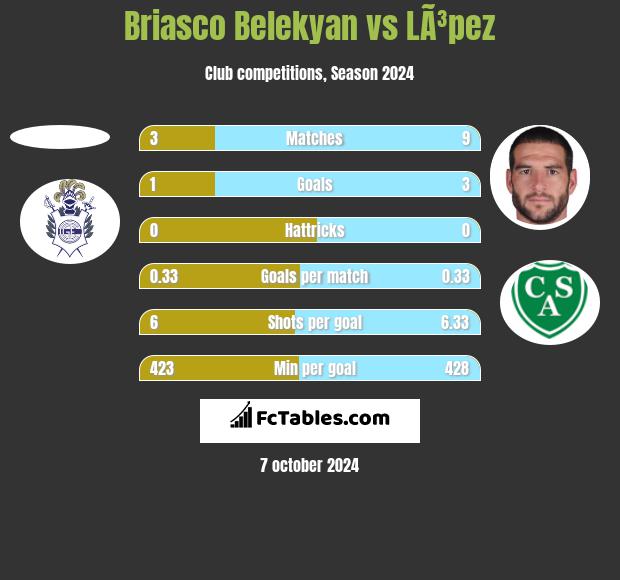 Briasco Belekyan vs LÃ³pez h2h player stats