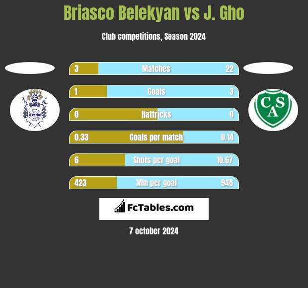 Briasco Belekyan vs J. Gho h2h player stats