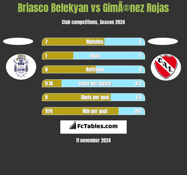 Briasco Belekyan vs GimÃ©nez Rojas h2h player stats