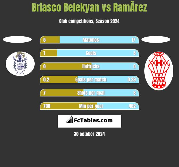 Briasco Belekyan vs RamÃ­rez h2h player stats