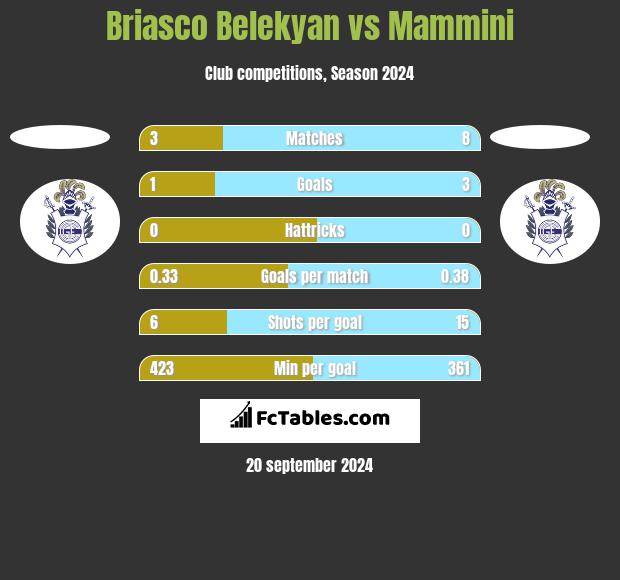 Briasco Belekyan vs Mammini h2h player stats