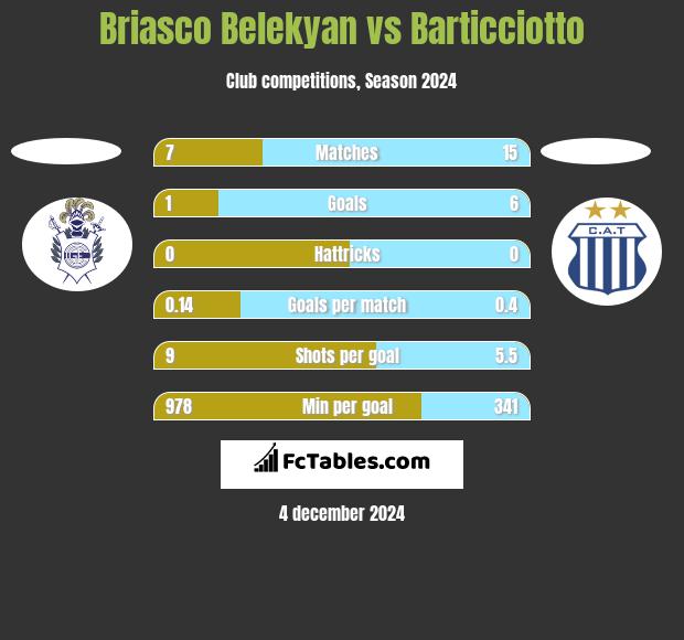 Briasco Belekyan vs Barticciotto h2h player stats