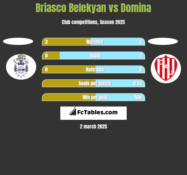 Briasco Belekyan vs Domina h2h player stats