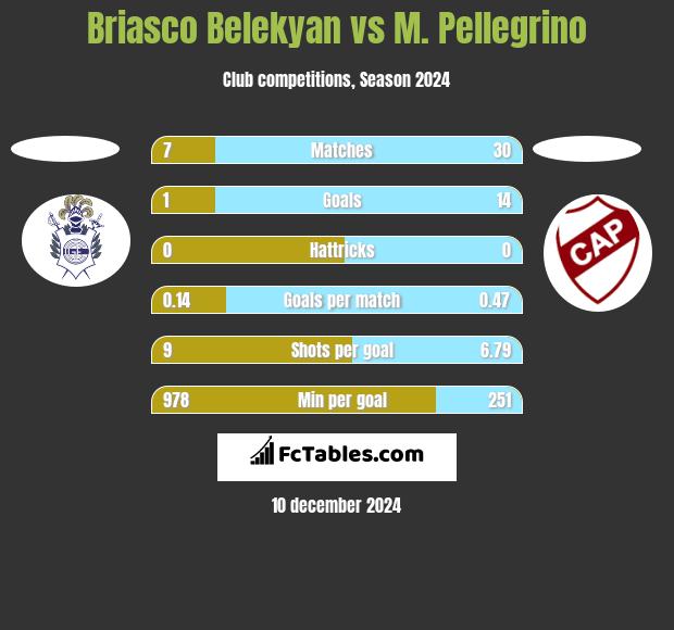 Briasco Belekyan vs M. Pellegrino h2h player stats