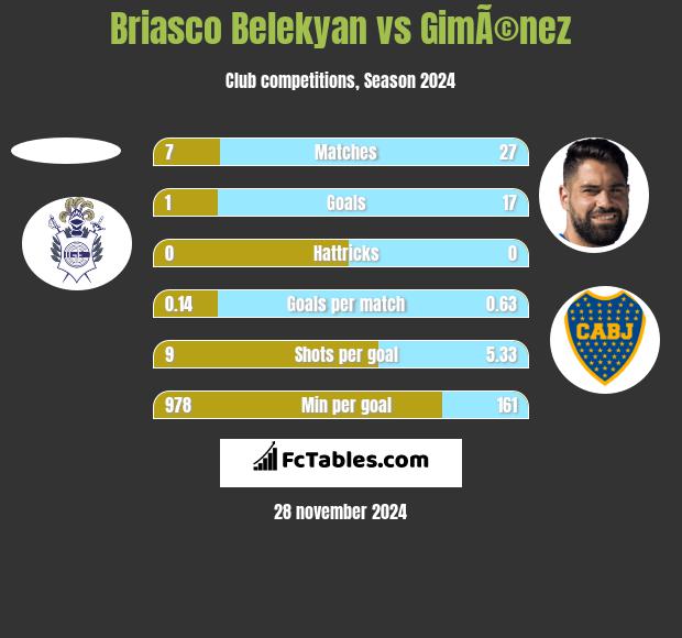 Briasco Belekyan vs GimÃ©nez h2h player stats