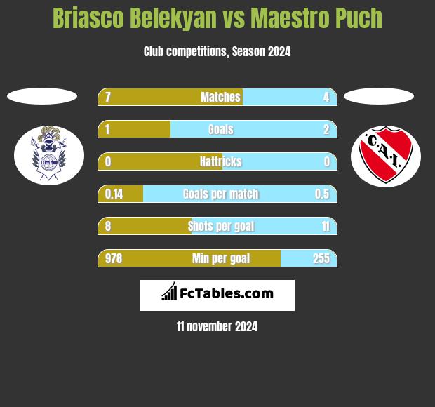 Briasco Belekyan vs Maestro Puch h2h player stats