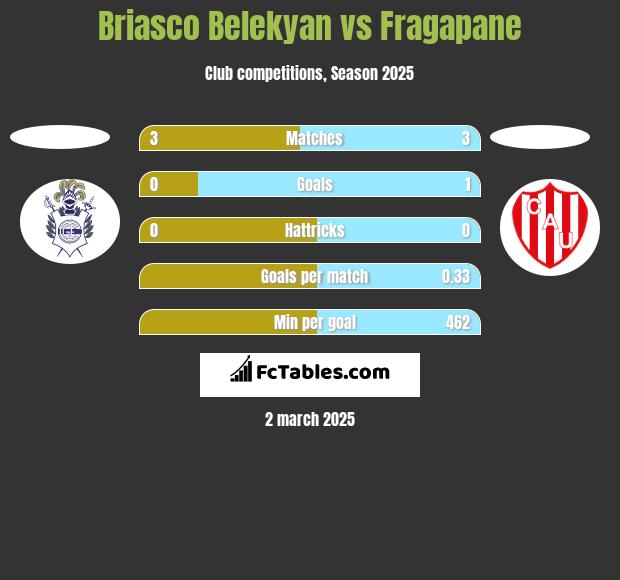 Briasco Belekyan vs Fragapane h2h player stats