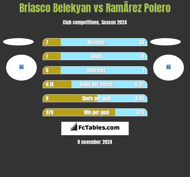 Briasco Belekyan vs RamÃ­rez Polero h2h player stats