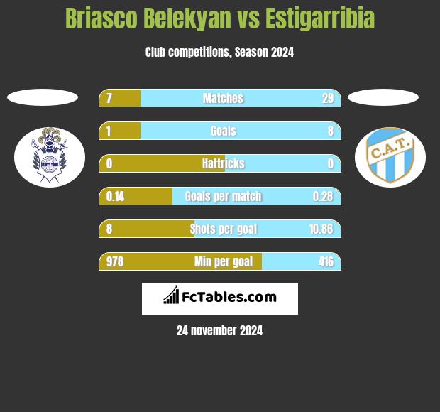 Briasco Belekyan vs Estigarribia h2h player stats