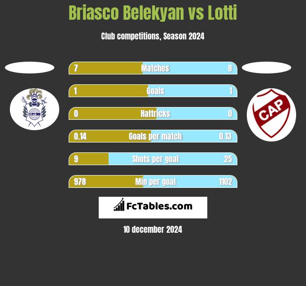 Briasco Belekyan vs Lotti h2h player stats