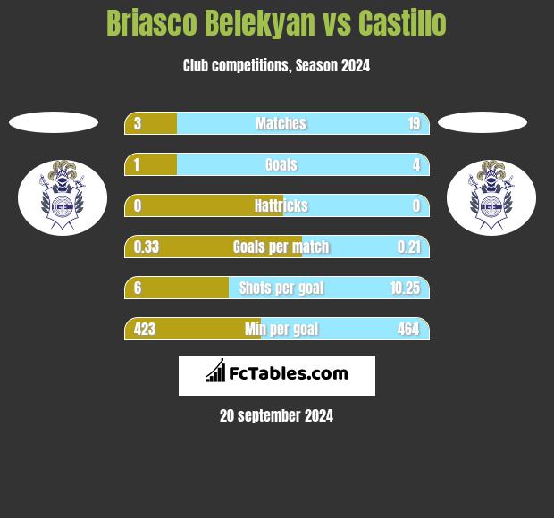 Briasco Belekyan vs Castillo h2h player stats