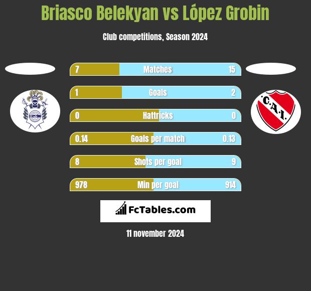 Briasco Belekyan vs López Grobin h2h player stats